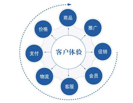 b2c电子商城优化需关注到服务器问题