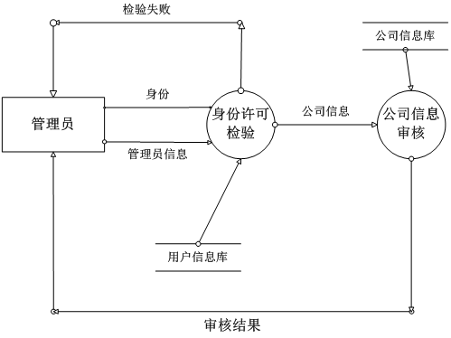 公司注册申请审核数据流图.png