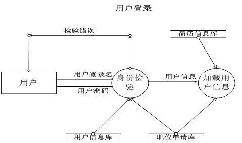 用户登录数据流图.png