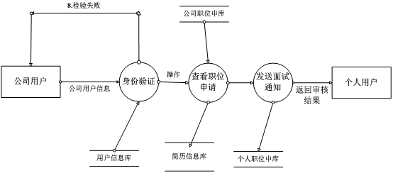 职位申请管理数据流图.png