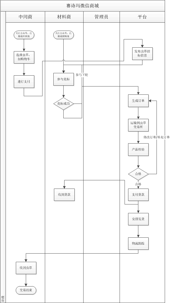 赛诗玛流程图.gif