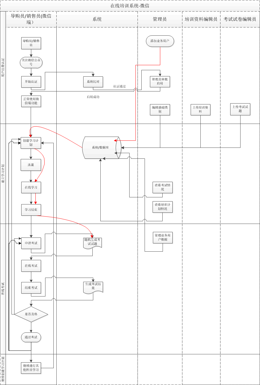 学习管理系统业务流程图V2.0.gif